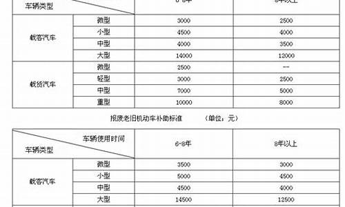 扬州市二手车报废补贴-2021年扬州小汽车报废补贴